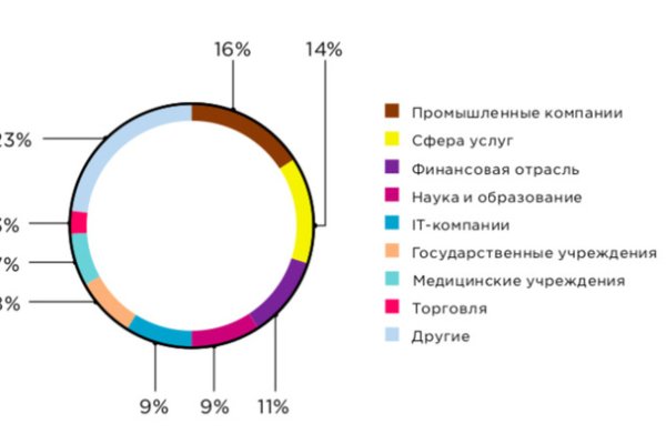 Угнали аккаунт кракен